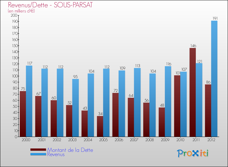 Evolution comparée de la dette et des revenus pour la commune de SOUS-PARSAT de 2000 à 2012 Comparaison de la dette et des revenus pour SOUS-PARSAT de 2000 à 2012