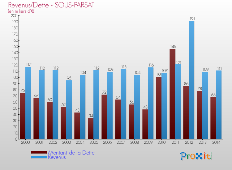 Evolution comparée de la dette et des revenus pour la commune de SOUS-PARSAT de 2000 à 2014 Comparaison de la dette et des revenus pour SOUS-PARSAT de 2000 à 2014