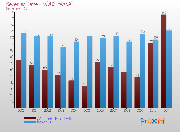 Evolution comparée de la dette et des revenus pour la commune de SOUS-PARSAT de 2000 à 2011 Comparaison de la dette et des revenus pour SOUS-PARSAT de 2000 à 2011