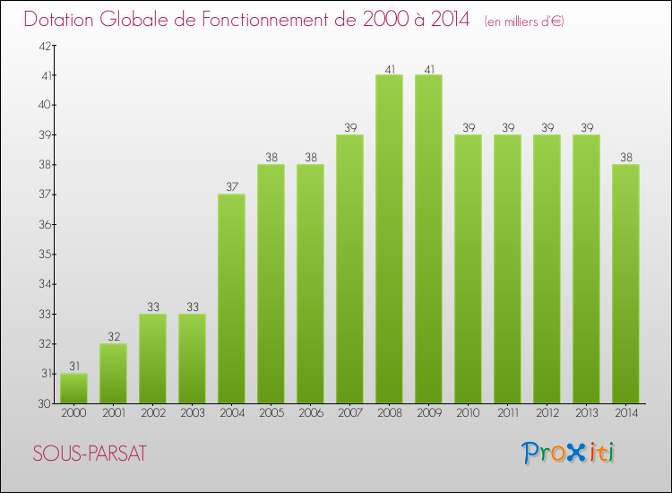Evolution du montant de la Dotation Globale de Fonctionnement pour la commune de SOUS-PARSAT de 2000 à 2014 Evolution du montant de la Dotation Globale de Fonctionnement pour SOUS-PARSAT de 2000 à 2014