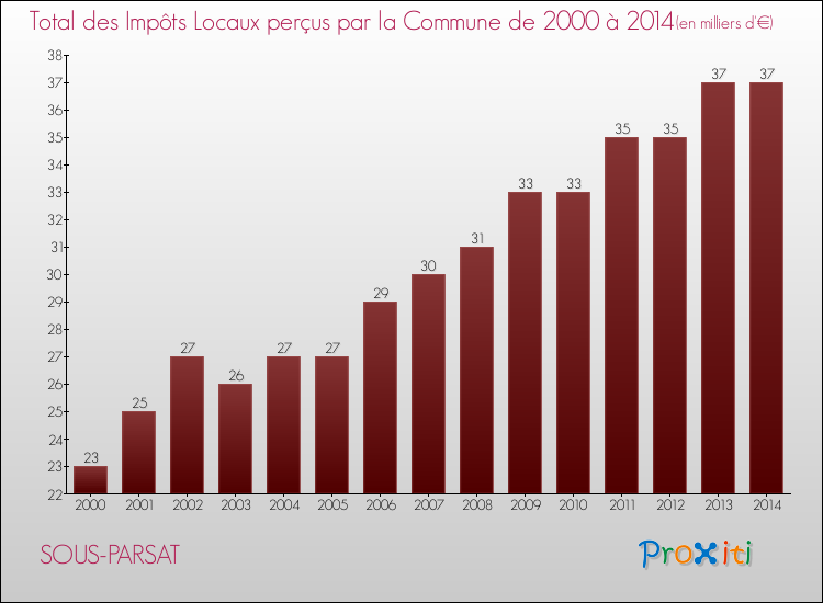Evolution des Impôts Locaux pour la commune de SOUS-PARSAT de 2000 à 2014 Evolution des Impôts Locaux pour SOUS-PARSAT de 2000 à 2014