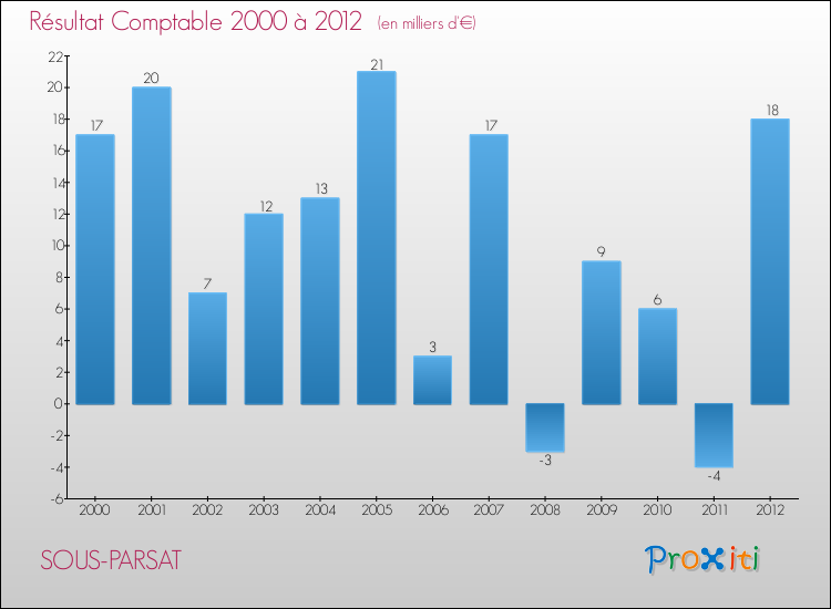 Evolution du résultat comptable pour la commune de SOUS-PARSAT de 2000 à 2012 Evolution du résultat comptable pour SOUS-PARSAT de 2000 à 2012