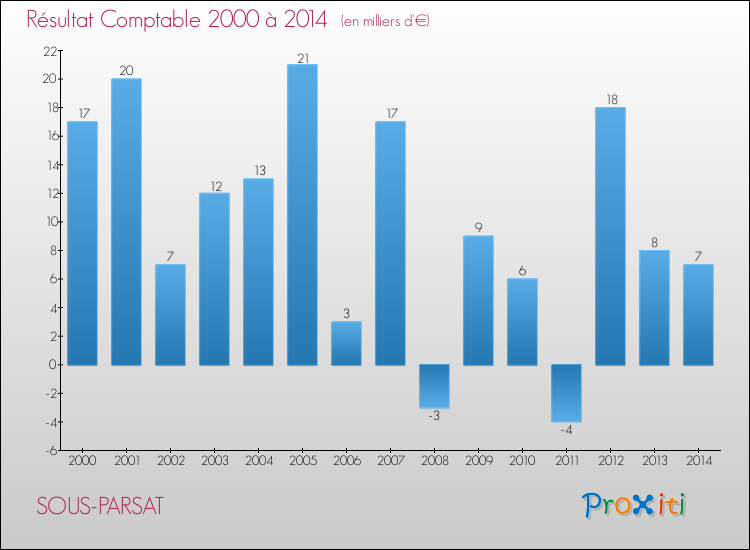 Evolution du résultat comptable pour la commune de SOUS-PARSAT de 2000 à 2014 Evolution du résultat comptable pour SOUS-PARSAT de 2000 à 2014
