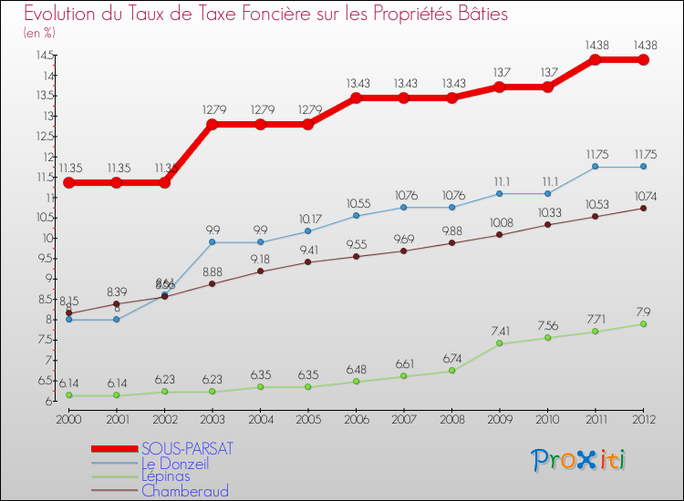 Evolution du taux de la taxe foncière sur le bati pour SOUS-PARSAT et les communes proches de 2000 à 2012 Comparaison des taux de taxe foncière sur le bati pour SOUS-PARSAT et les communes voisines de 2000 à 2012