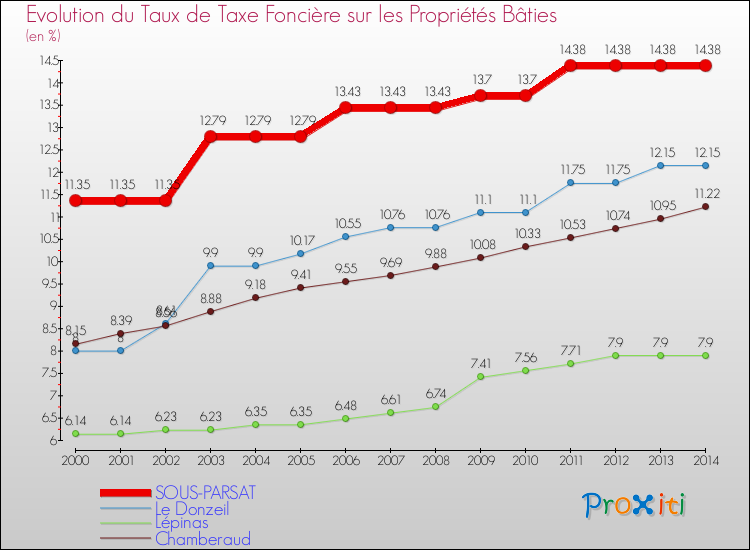 Evolution du taux de la taxe foncière sur le bati pour SOUS-PARSAT et les communes proches de 2000 à 2014 Comparaison des taux de taxe foncière sur le bati pour SOUS-PARSAT et les communes voisines de 2000 à 2014