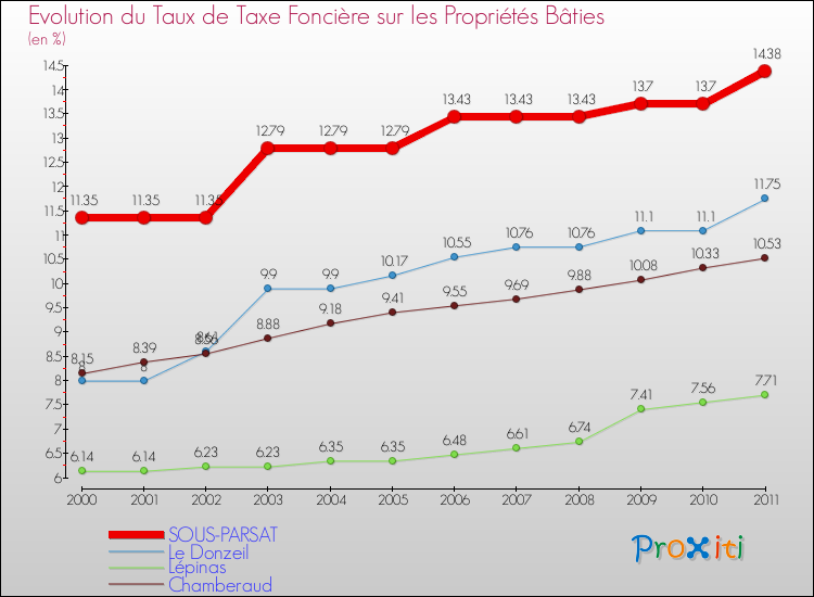 Evolution du taux de la taxe foncière sur le bati pour SOUS-PARSAT et les communes proches Comparaison des taux de taxe foncière sur le bati pour SOUS-PARSAT et les communes voisines