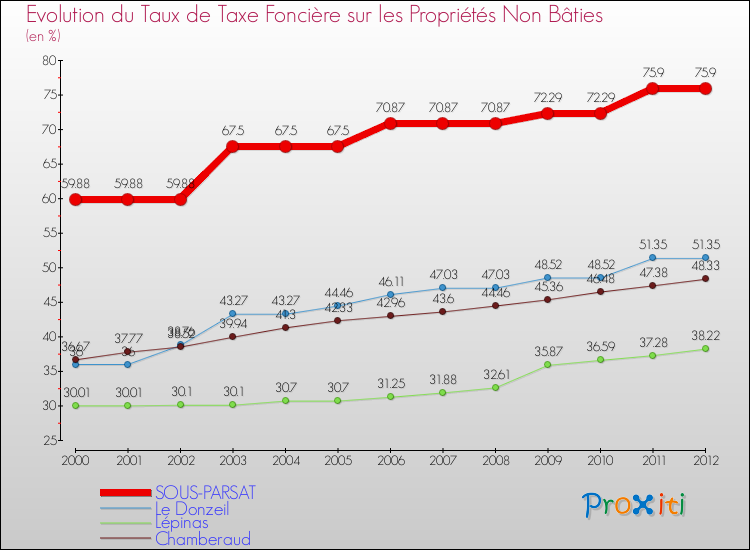 Evolution du taux de la taxe foncière sur les immeubles et terrains non batis pour SOUS-PARSAT et les communes proches de 2000 à 2012 Comparaison des taux de la taxe foncière sur les immeubles et terrains non batis pour SOUS-PARSAT et les communes voisines de 2000 à 2012