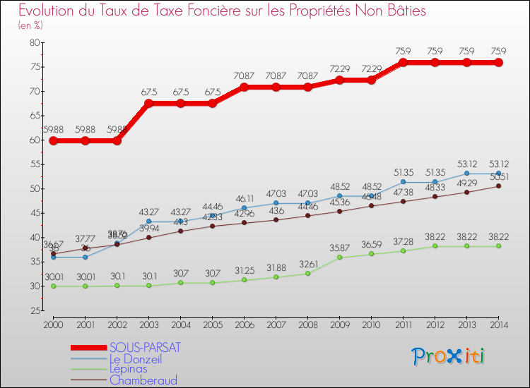 Evolution du taux de la taxe foncière sur les immeubles et terrains non batis pour SOUS-PARSAT et les communes proches de 2000 à 2014 Comparaison des taux de la taxe foncière sur les immeubles et terrains non batis pour SOUS-PARSAT et les communes voisines de 2000 à 2014