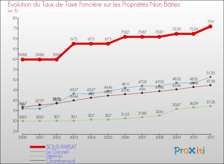 Evolution du taux de la taxe foncière sur les immeubles et terrains non batis pour SOUS-PARSAT et les communes proches Comparaison des taux de la taxe foncière sur les immeubles et terrains non batis pour SOUS-PARSAT et les communes voisines