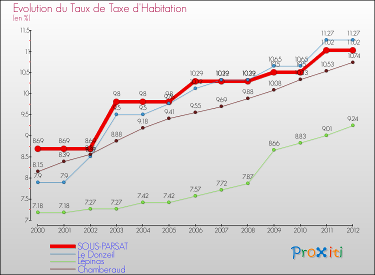 Evolution du taux de la taxe d'habitation pour SOUS-PARSAT et les communes proches Comparaison des taux de la taxe d'habitation pour SOUS-PARSAT et les communes voisines