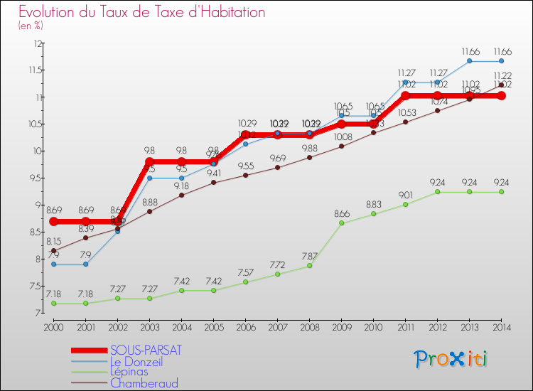 Evolution du taux de la taxe d'habitation pour SOUS-PARSAT et les communes proches de 2000 à 2014 Comparaison des taux de la taxe d'habitation pour SOUS-PARSAT et les communes voisines de 2000 à 2014