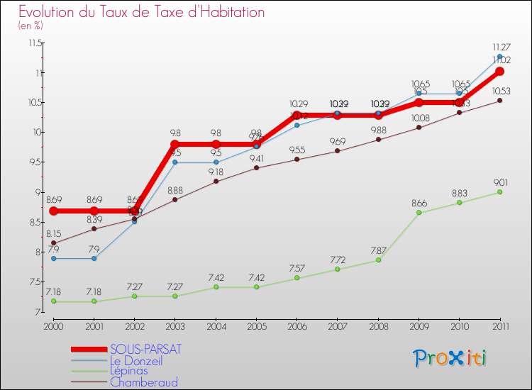 Evolution du taux de la taxe d'habitation pour SOUS-PARSAT et les communes proches Comparaison des taux de la taxe d'habitation pour SOUS-PARSAT et les communes voisines