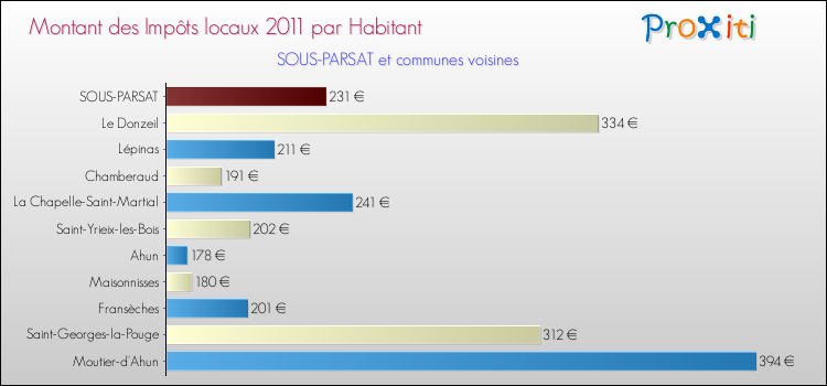 Montant des impôts locaux par Habitant pour SOUS-PARSAT et les communes proches Comparaison des impôts locaux par habitant pour SOUS-PARSAT et les communes voisines