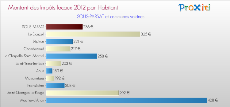 Montant des impôts locaux par Habitant pour SOUS-PARSAT et les communes proches Comparaison des impôts locaux par habitant pour SOUS-PARSAT et les communes voisines
