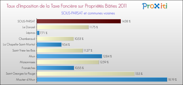 Taux d'imposition de la taxe foncière sur le bati 2011 pour SOUS-PARSAT et les communes proches Comparaison des taux d'imposition de la taxe foncière sur le bati 2011 pour SOUS-PARSAT et les communes voisines
