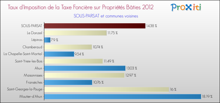 Taux d'imposition de la taxe foncière sur le bati 2012 pour SOUS-PARSAT et les communes proches Comparaison des taux d'imposition de la taxe foncière sur le bati 2012 pour SOUS-PARSAT et les communes voisines