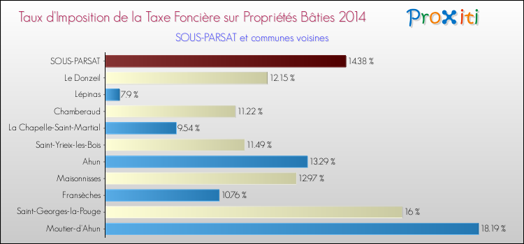 Taux d'imposition de la taxe foncière sur le bati 2014 pour SOUS-PARSAT et les communes proches Comparaison des taux d'imposition de la taxe foncière sur le bati 2014 pour SOUS-PARSAT et les communes voisines