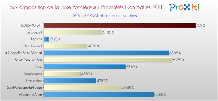 Taux d'imposition de la taxe foncière sur les immeubles et terrains non batis 2011 pour SOUS-PARSAT et les communes proches Comparaison des taux d'imposition de la taxe foncière sur les immeubles et terrains non batis 2011 pour SOUS-PARSAT et les communes voisines