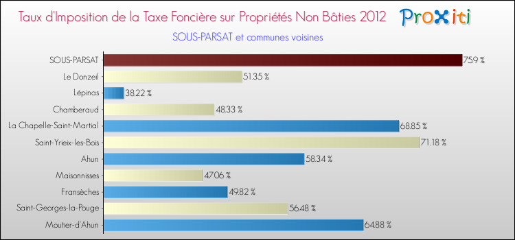 Taux d'imposition de la taxe foncière sur les immeubles et terrains non batis 2012 pour SOUS-PARSAT et les communes proches Comparaison des taux d'imposition de la taxe foncière sur les immeubles et terrains non batis 2012 pour SOUS-PARSAT et les communes voisines