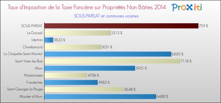 Taux d'imposition de la taxe foncière sur les immeubles et terrains non batis 2014 pour SOUS-PARSAT et les communes proches Comparaison des taux d'imposition de la taxe foncière sur les immeubles et terrains non batis 2014 pour SOUS-PARSAT et les communes voisines