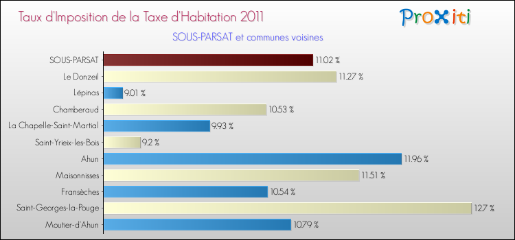 Taux d'imposition de la taxe d'habitation 2011 pour SOUS-PARSAT et les communes proches Comparaison des taux d'imposition de la taxe d'habitation 2011 pour SOUS-PARSAT et les communes voisines