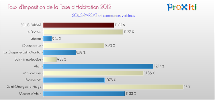 Taux d'imposition de la taxe d'habitation 2012 pour SOUS-PARSAT et les communes proches Comparaison des taux d'imposition de la taxe d'habitation 2012 pour SOUS-PARSAT et les communes voisines