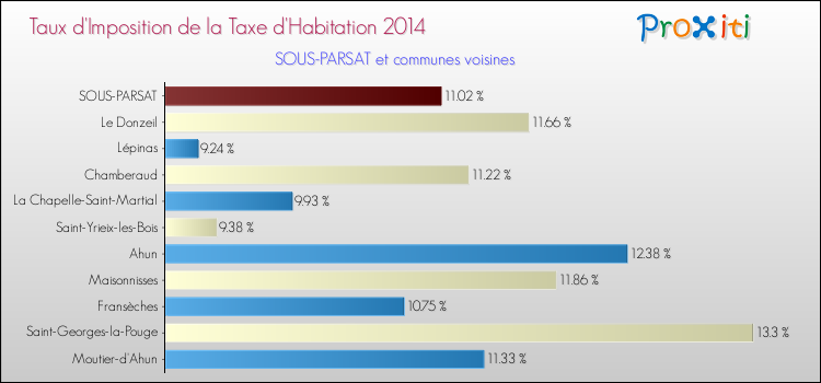 Taux d'imposition de la taxe d'habitation 2014 pour SOUS-PARSAT et les communes proches Comparaison des taux d'imposition de la taxe d'habitation 2014 pour SOUS-PARSAT et les communes voisines