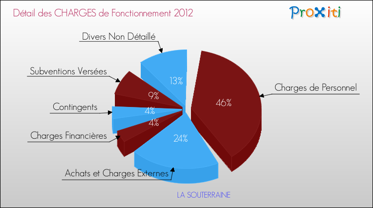 Décomposition des Charges de Fonctionnement 2012 de la commune de LA SOUTERRAINE Charges de Fonctionnement 2012 pour la commune de LA SOUTERRAINE
