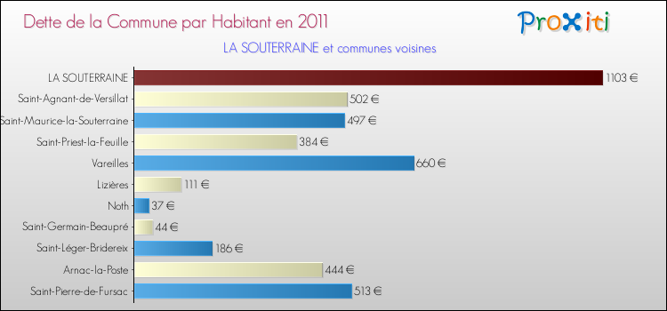 Dette par habitant de la commune en 2011 pour LA SOUTERRAINE et les communes proches Comparaison de la dette par habitant de la commune en 2011 pour LA SOUTERRAINE et les communes voisines