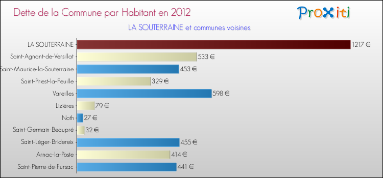 Dette par habitant de la commune en 2012 pour LA SOUTERRAINE et les communes proches Comparaison de la dette par habitant de la commune en 2012 pour LA SOUTERRAINE et les communes voisines