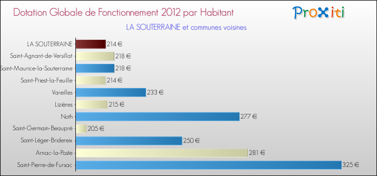 Montant des dotations globales de fonctionnement DGF par Habitant pour LA SOUTERRAINE et les communes proches Comparaison des des dotations globales de fonctionnement DGF par habitant pour LA SOUTERRAINE et les communes voisines