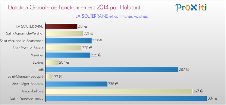 Montant des dotations globales de fonctionnement DGF par Habitant pour LA SOUTERRAINE et les communes proches en 2014. Comparaison des des dotations globales de fonctionnement DGF par habitant pour LA SOUTERRAINE et les communes voisines en 2014.