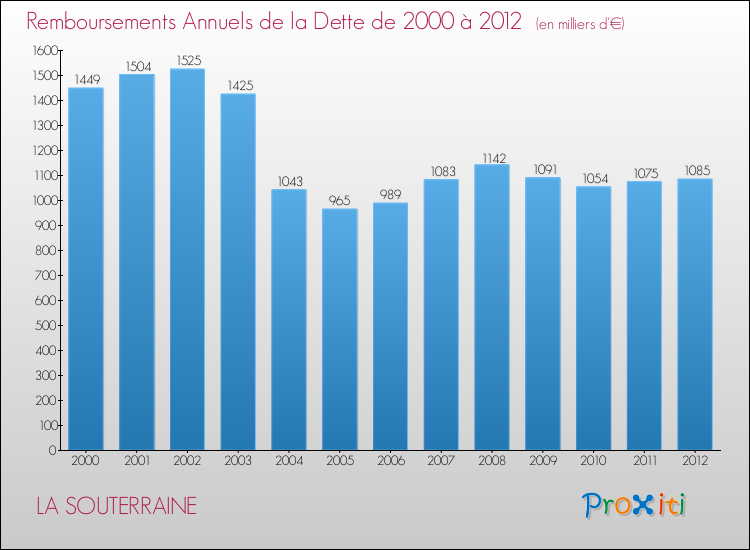 Evolution de l'annuité de la dette pour la commune de LA SOUTERRAINE de 2000 à 2012 Annuités de la dette pour LA SOUTERRAINE de 2000 à 2012