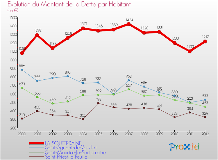 Evolution de la dette par habitant pour la commune de LA SOUTERRAINE et les communes proches de 2000 à 2012 Comparaison de la dette par habitant pour LA SOUTERRAINE et les communes voisines de 2000 à 2012
