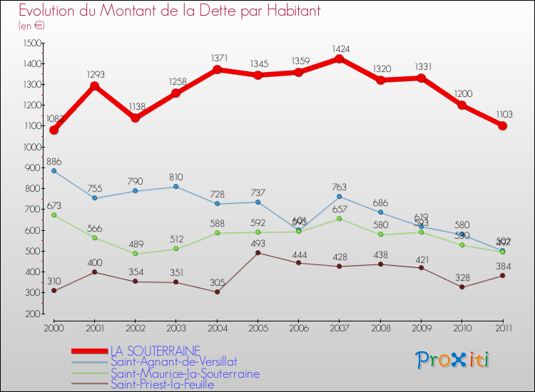 Evolution de la dette par habitant pour la commune de LA SOUTERRAINE et les communes proches Comparaison de la dette par habitant pour LA SOUTERRAINE et les communes voisines