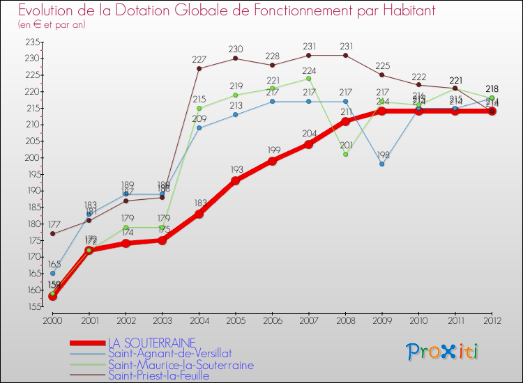 Evolution et montant de la dotation globale de fonctionnement par Habitant pour LA SOUTERRAINE et les communes proches Comparaison des dotations globales de fonctionnement par habitant pour LA SOUTERRAINE et les communes voisines