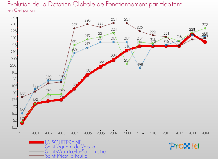 Evolution et montant de la dotation globale de fonctionnement par Habitant pour LA SOUTERRAINE et les communes proches de 2000 à 2014. Comparaison des dotations globales de fonctionnement par habitant pour LA SOUTERRAINE et les communes voisines de 2000 à 2014.