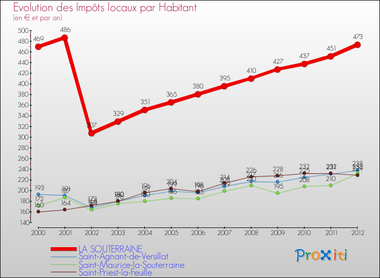 Evolution et montant des impôts locaux par Habitant pour LA SOUTERRAINE et les communes proches Comparaison des impôts locaux par habitant pour LA SOUTERRAINE et les communes voisines