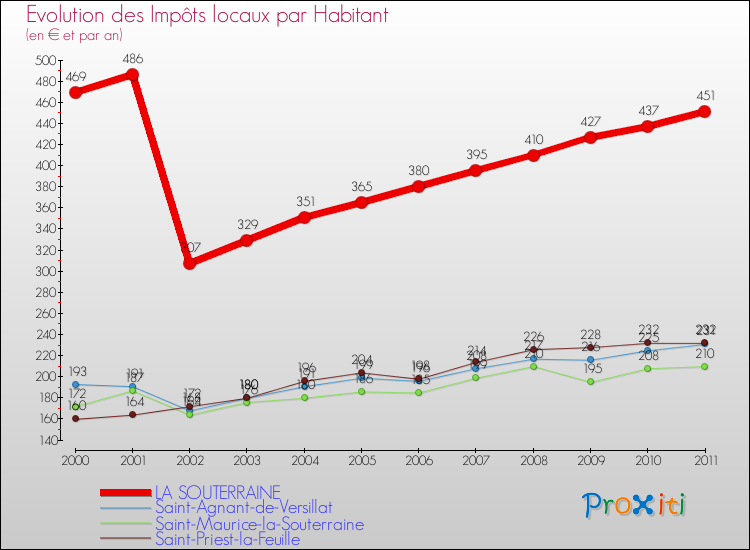 Evolution et montant des impôts locaux par Habitant pour LA SOUTERRAINE et les communes proches Comparaison des impôts locaux par habitant pour LA SOUTERRAINE et les communes voisines