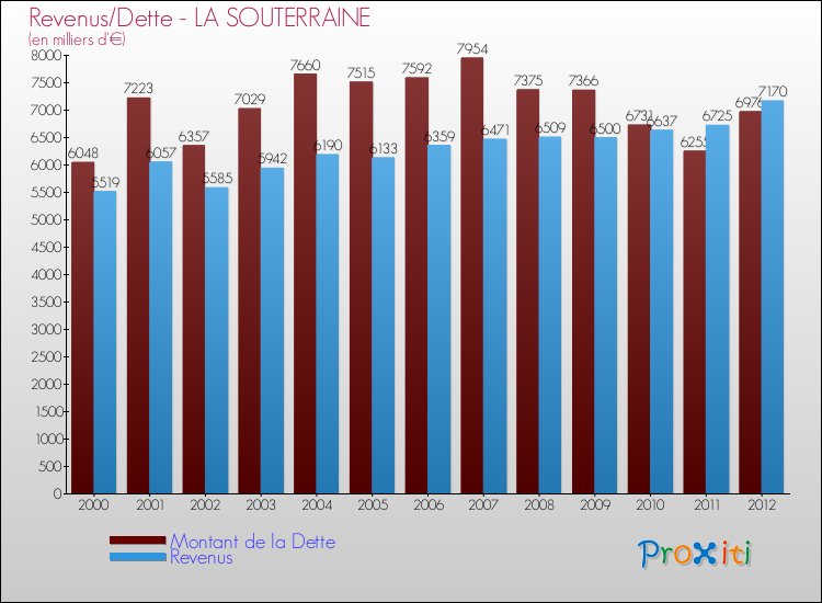 Evolution comparée de la dette et des revenus pour la commune de LA SOUTERRAINE de 2000 à 2012 Comparaison de la dette et des revenus pour LA SOUTERRAINE de 2000 à 2012