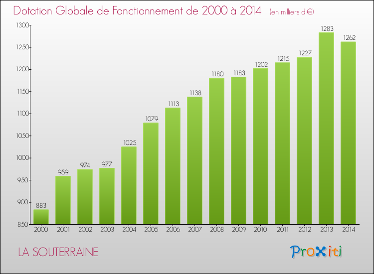 Evolution du montant de la Dotation Globale de Fonctionnement pour la commune de LA SOUTERRAINE de 2000 à 2014 Evolution du montant de la Dotation Globale de Fonctionnement pour LA SOUTERRAINE de 2000 à 2014