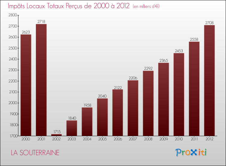 Evolution des Impôts Locaux pour la commune de LA SOUTERRAINE de 2000 à 2012 Evolution des Impôts Locaux pour LA SOUTERRAINE de 2000 à 2012