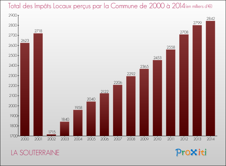 Evolution des Impôts Locaux pour la commune de LA SOUTERRAINE de 2000 à 2014 Evolution des Impôts Locaux pour LA SOUTERRAINE de 2000 à 2014