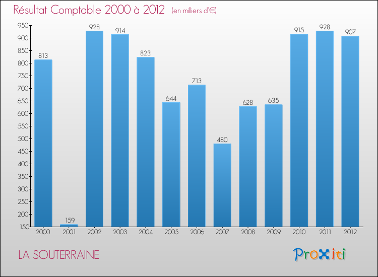 Evolution du résultat comptable pour la commune de LA SOUTERRAINE de 2000 à 2012 Evolution du résultat comptable pour LA SOUTERRAINE de 2000 à 2012