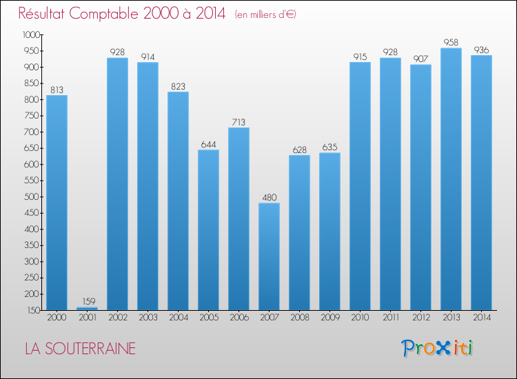 Evolution du résultat comptable pour la commune de LA SOUTERRAINE de 2000 à 2014 Evolution du résultat comptable pour LA SOUTERRAINE de 2000 à 2014