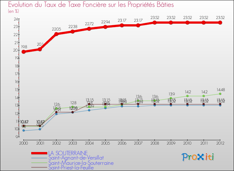 Evolution du taux de la taxe foncière sur le bati pour LA SOUTERRAINE et les communes proches de 2000 à 2012 Comparaison des taux de taxe foncière sur le bati pour LA SOUTERRAINE et les communes voisines de 2000 à 2012