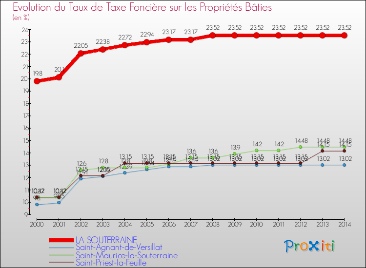 Evolution du taux de la taxe foncière sur le bati pour LA SOUTERRAINE et les communes proches de 2000 à 2014 Comparaison des taux de taxe foncière sur le bati pour LA SOUTERRAINE et les communes voisines de 2000 à 2014
