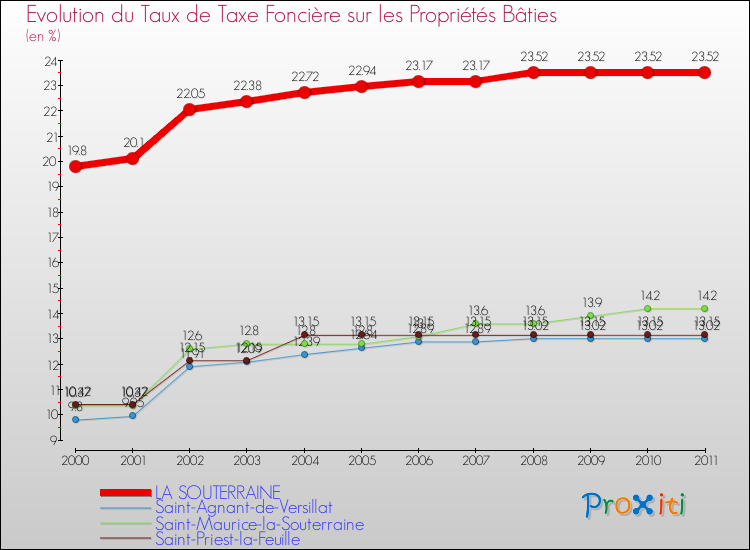 Evolution du taux de la taxe foncière sur le bati pour LA SOUTERRAINE et les communes proches Comparaison des taux de taxe foncière sur le bati pour LA SOUTERRAINE et les communes voisines