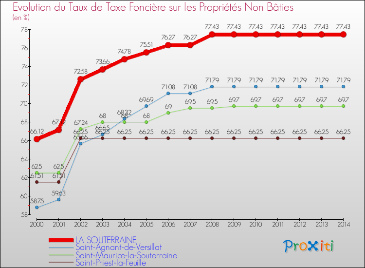 Evolution du taux de la taxe foncière sur les immeubles et terrains non batis pour LA SOUTERRAINE et les communes proches de 2000 à 2014 Comparaison des taux de la taxe foncière sur les immeubles et terrains non batis pour LA SOUTERRAINE et les communes voisines de 2000 à 2014