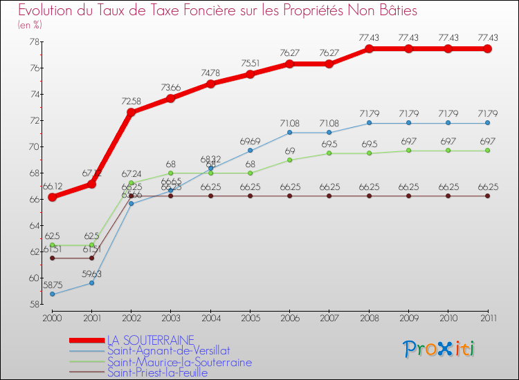 Evolution du taux de la taxe foncière sur les immeubles et terrains non batis pour LA SOUTERRAINE et les communes proches Comparaison des taux de la taxe foncière sur les immeubles et terrains non batis pour LA SOUTERRAINE et les communes voisines
